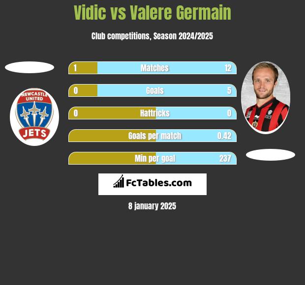 Vidic vs Valere Germain h2h player stats