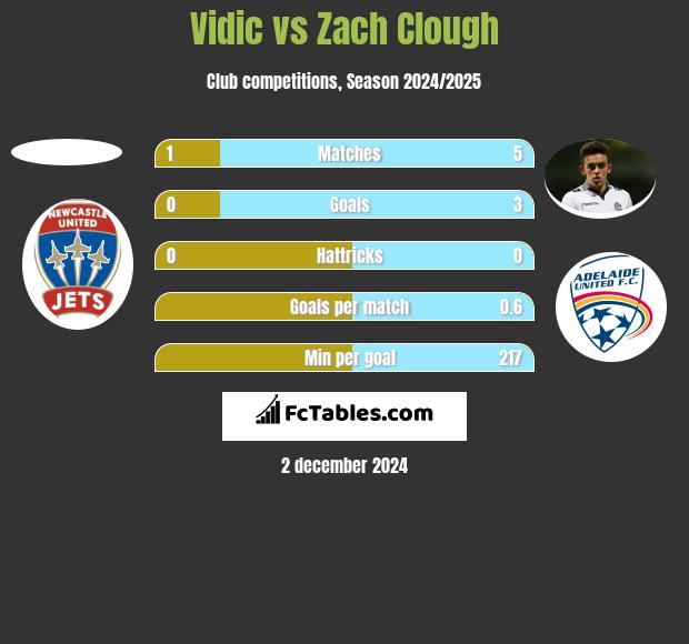 Vidic vs Zach Clough h2h player stats