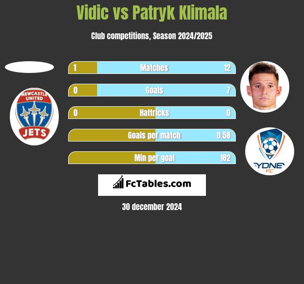 Vidic vs Patryk Klimala h2h player stats