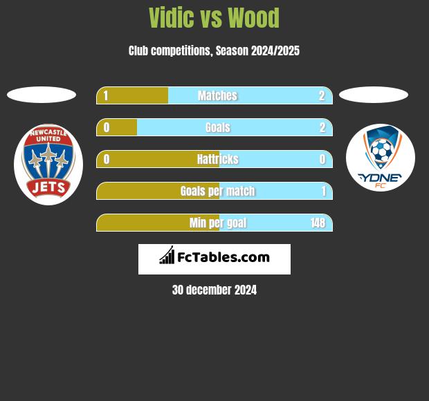 Vidic vs Wood h2h player stats