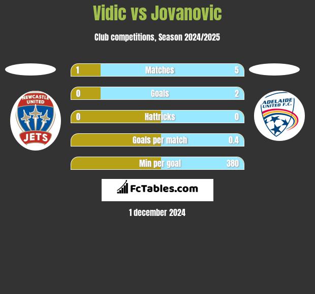 Vidic vs Jovanovic h2h player stats