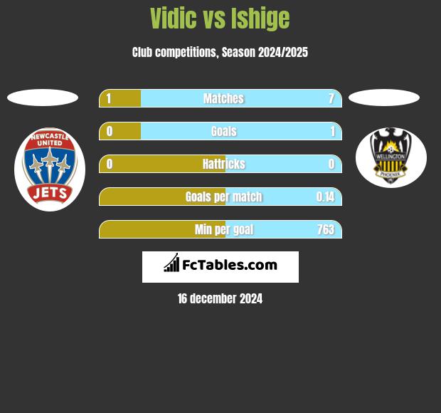 Vidic vs Ishige h2h player stats