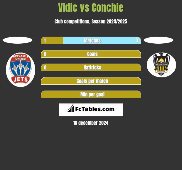 Vidic vs Conchie h2h player stats