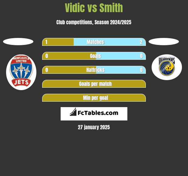 Vidic vs Smith h2h player stats