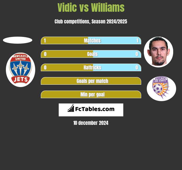 Vidic vs Williams h2h player stats