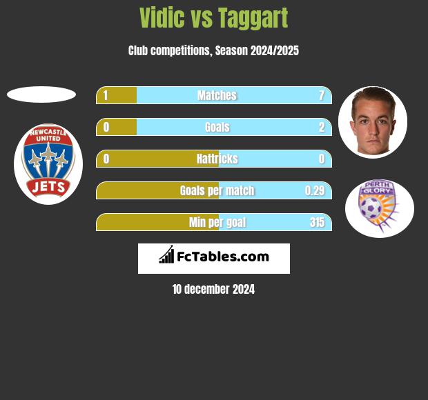 Vidic vs Taggart h2h player stats