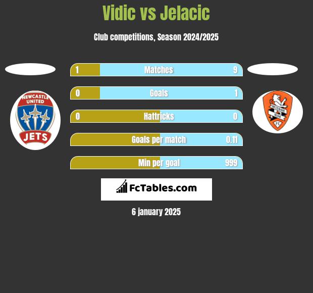 Vidic vs Jelacic h2h player stats