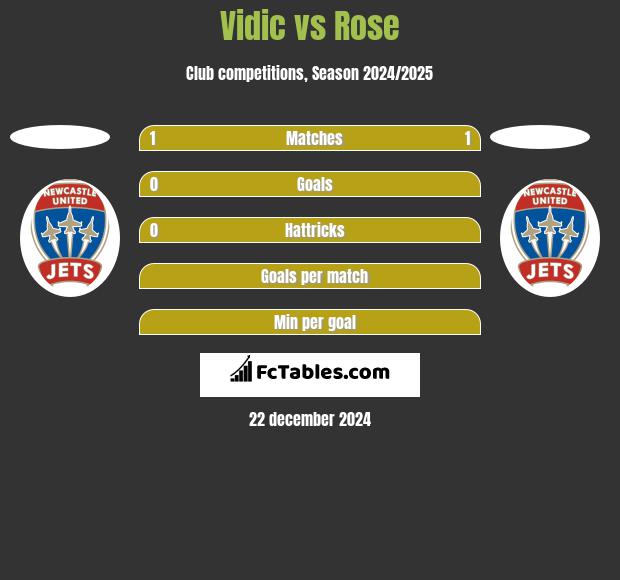 Vidic vs Rose h2h player stats