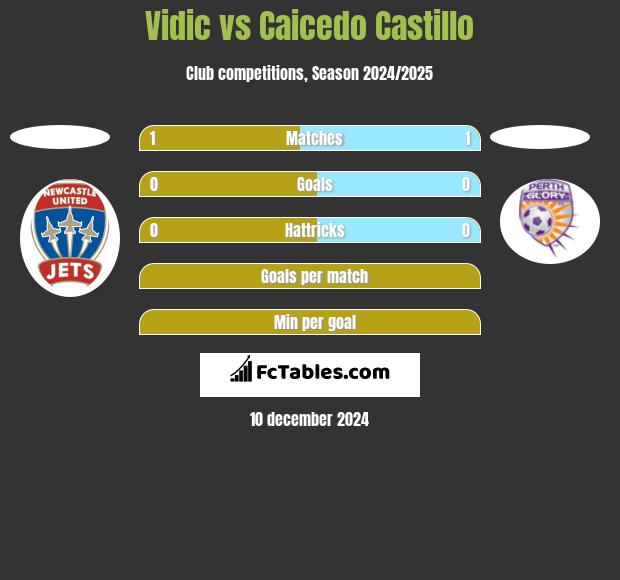 Vidic vs Caicedo Castillo h2h player stats