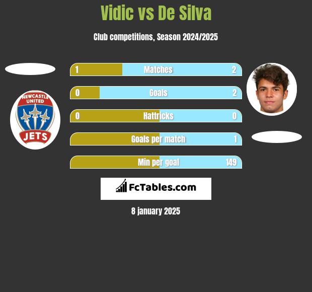 Vidic vs De Silva h2h player stats