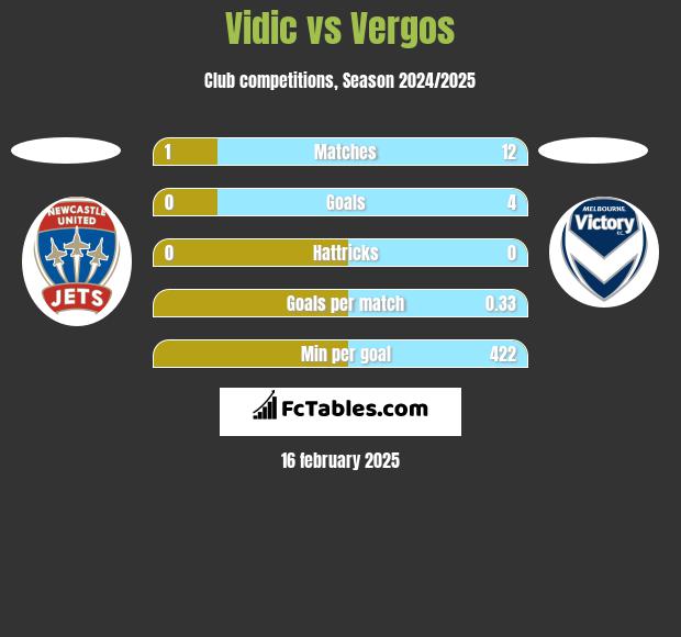 Vidic vs Vergos h2h player stats