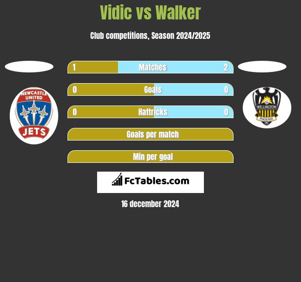 Vidic vs Walker h2h player stats