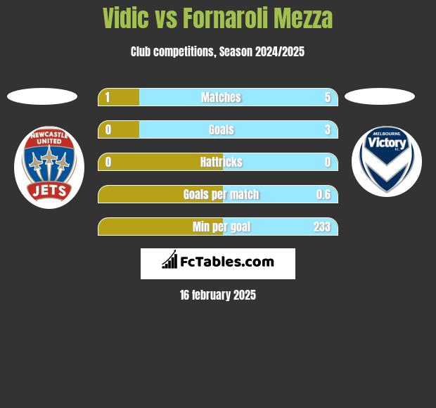 Vidic vs Fornaroli Mezza h2h player stats