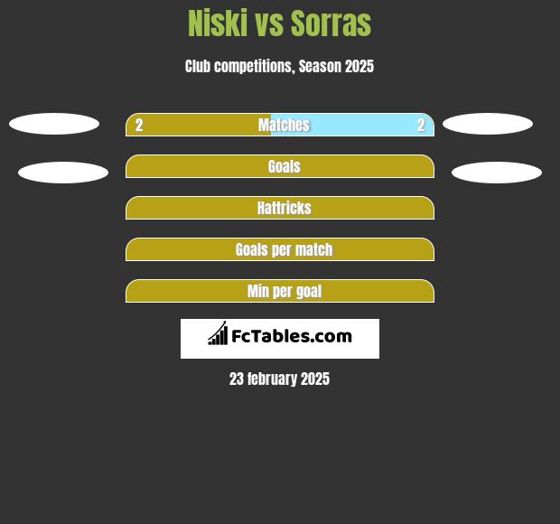 Niski vs Sorras h2h player stats