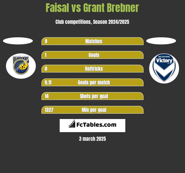 Faisal vs Grant Brebner h2h player stats