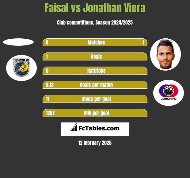 Faisal vs Jonathan Viera h2h player stats