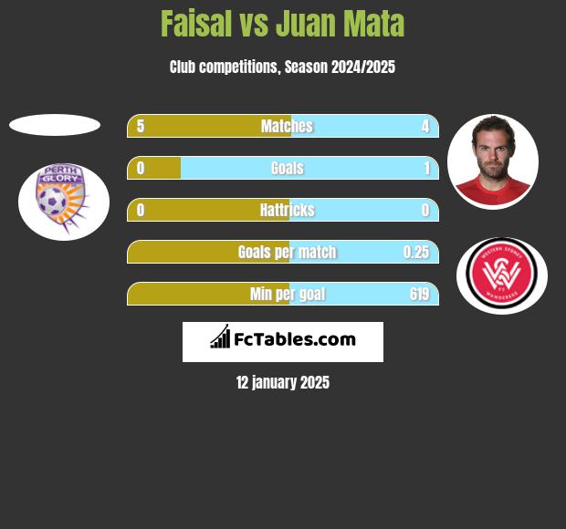 Faisal vs Juan Mata h2h player stats