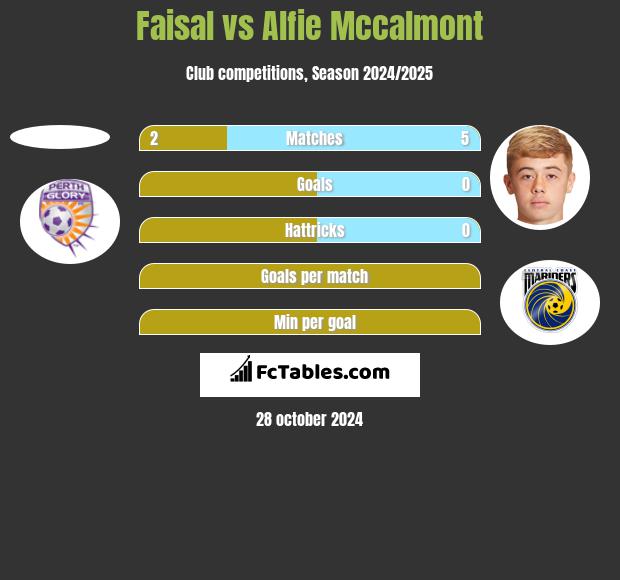 Faisal vs Alfie Mccalmont h2h player stats