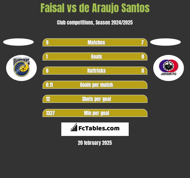 Faisal vs de Araujo Santos h2h player stats