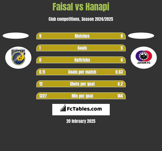 Faisal vs Hanapi h2h player stats