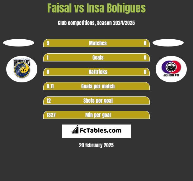 Faisal vs Insa Bohigues h2h player stats