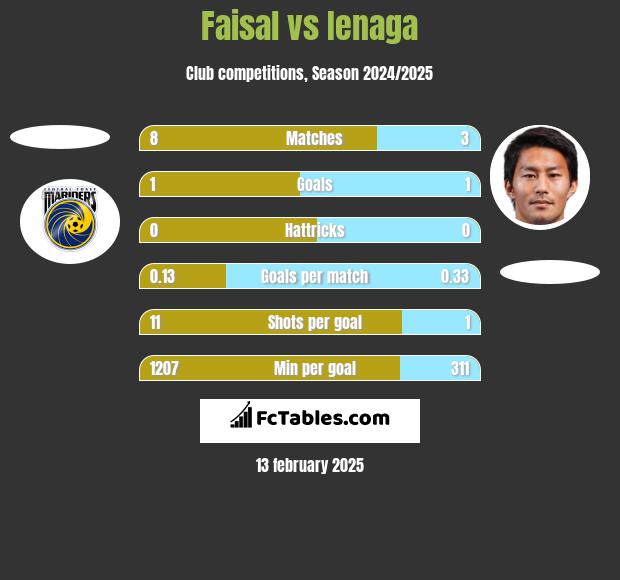 Faisal vs Ienaga h2h player stats