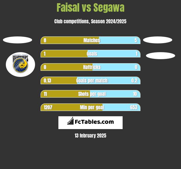 Faisal vs Segawa h2h player stats