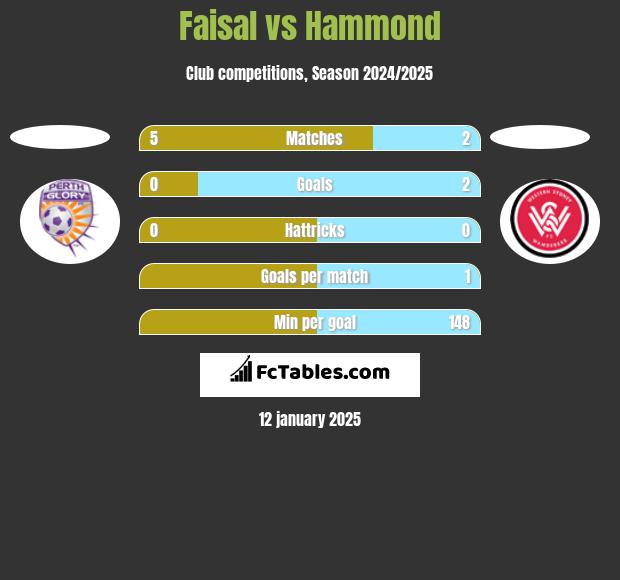 Faisal vs Hammond h2h player stats