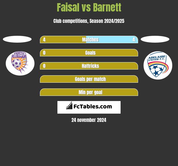 Faisal vs Barnett h2h player stats