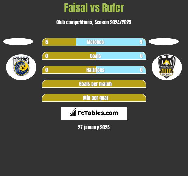 Faisal vs Rufer h2h player stats