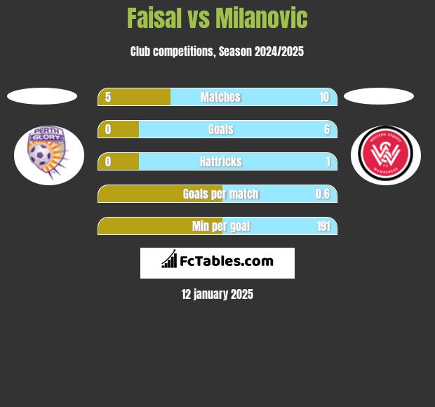 Faisal vs Milanovic h2h player stats