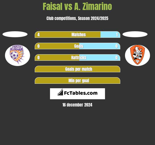 Faisal vs A. Zimarino h2h player stats