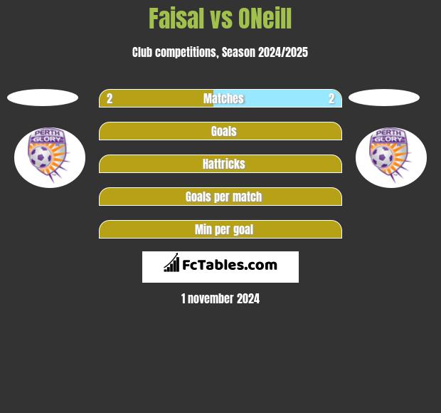 Faisal vs ONeill h2h player stats