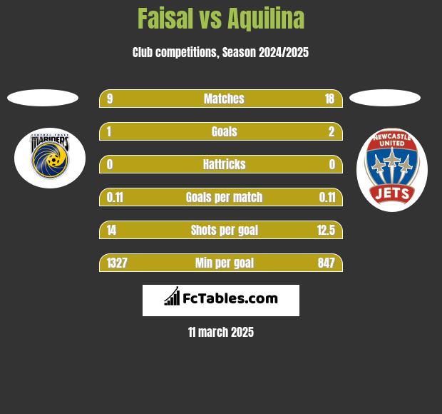 Faisal vs Aquilina h2h player stats