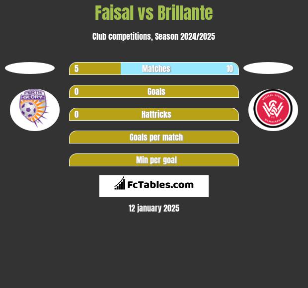 Faisal vs Brillante h2h player stats