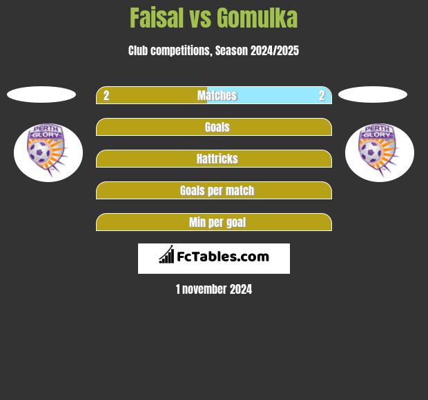 Faisal vs Gomulka h2h player stats