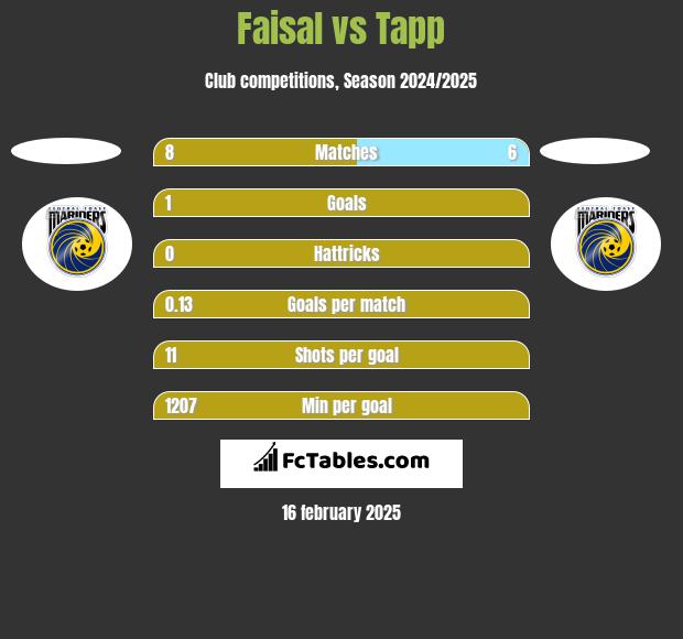 Faisal vs Tapp h2h player stats