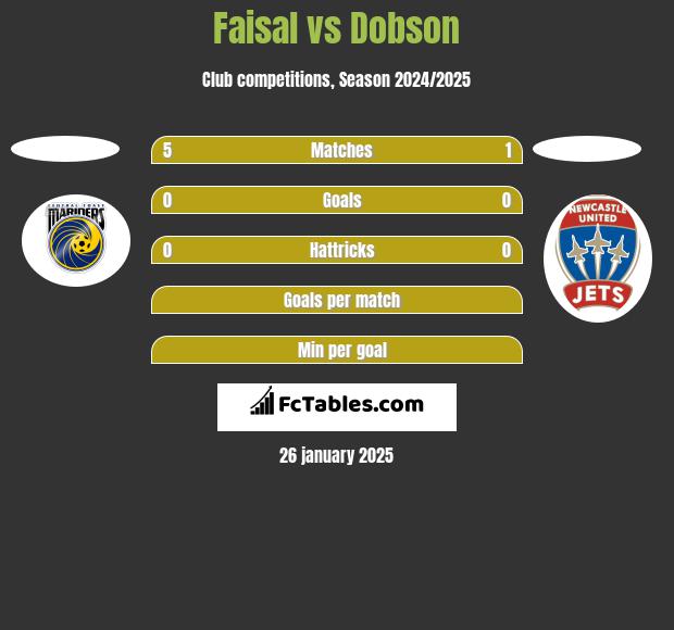 Faisal vs Dobson h2h player stats