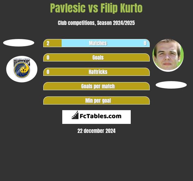 Pavlesic vs Filip Kurto h2h player stats