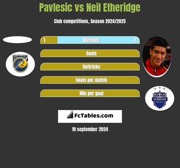 Pavlesic vs Neil Etheridge h2h player stats