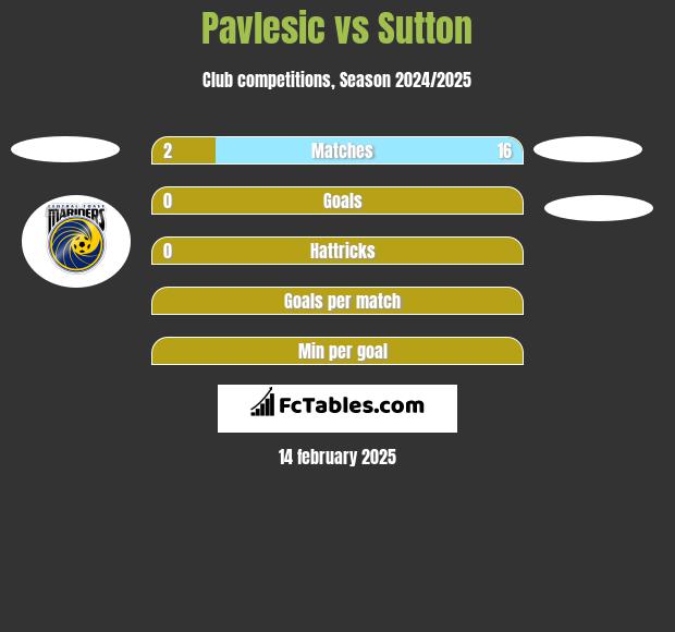 Pavlesic vs Sutton h2h player stats