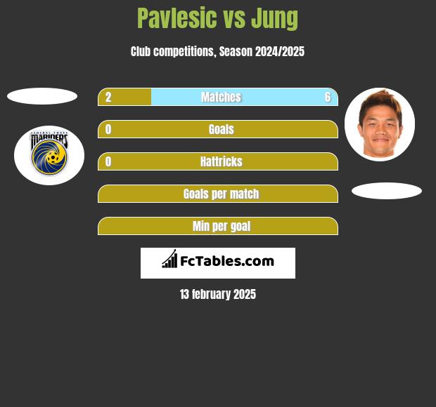 Pavlesic vs Jung h2h player stats