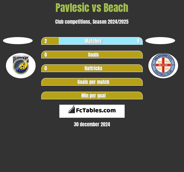 Pavlesic vs Beach h2h player stats