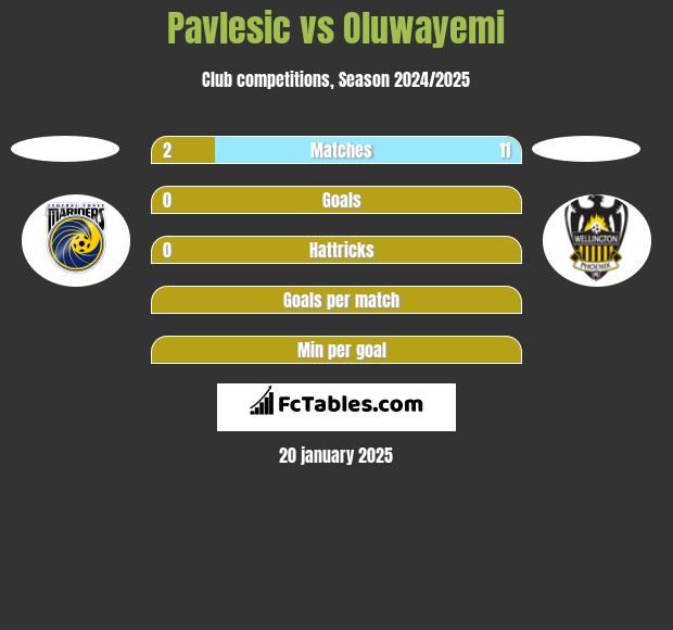 Pavlesic vs Oluwayemi h2h player stats