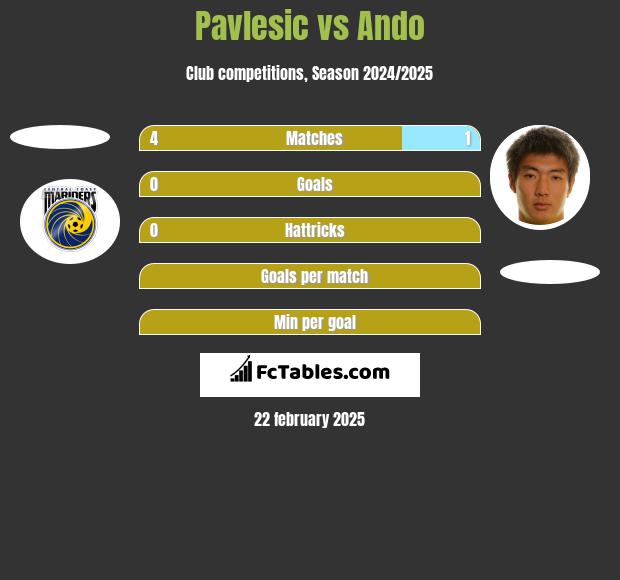 Pavlesic vs Ando h2h player stats