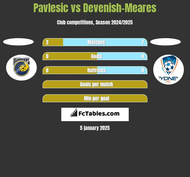 Pavlesic vs Devenish-Meares h2h player stats