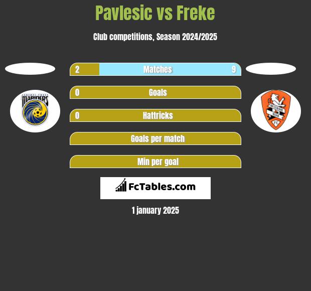 Pavlesic vs Freke h2h player stats