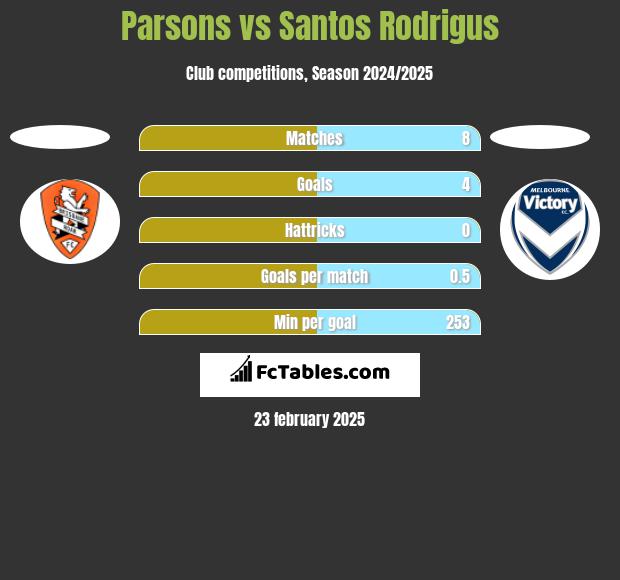 Parsons vs Santos Rodrigus h2h player stats