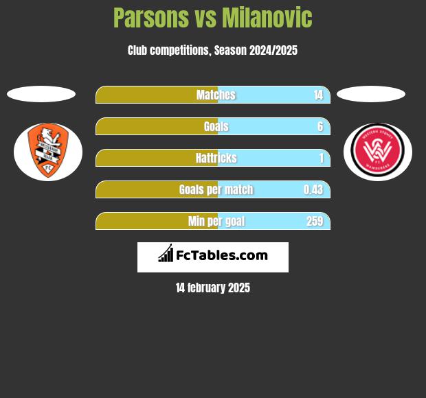 Parsons vs Milanovic h2h player stats