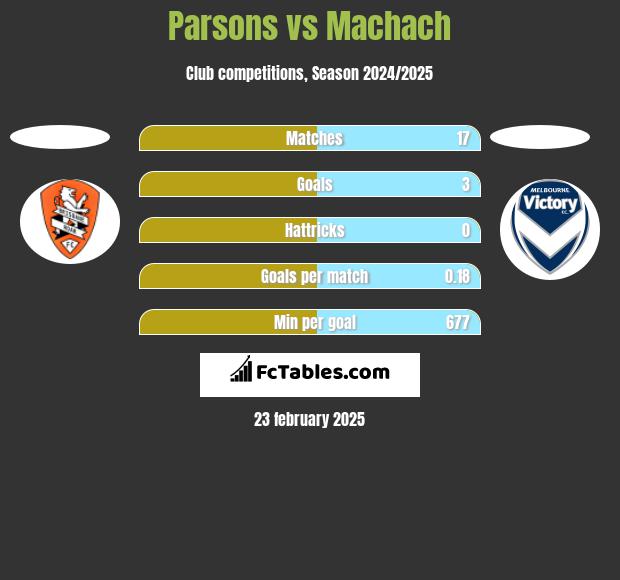 Parsons vs Machach h2h player stats